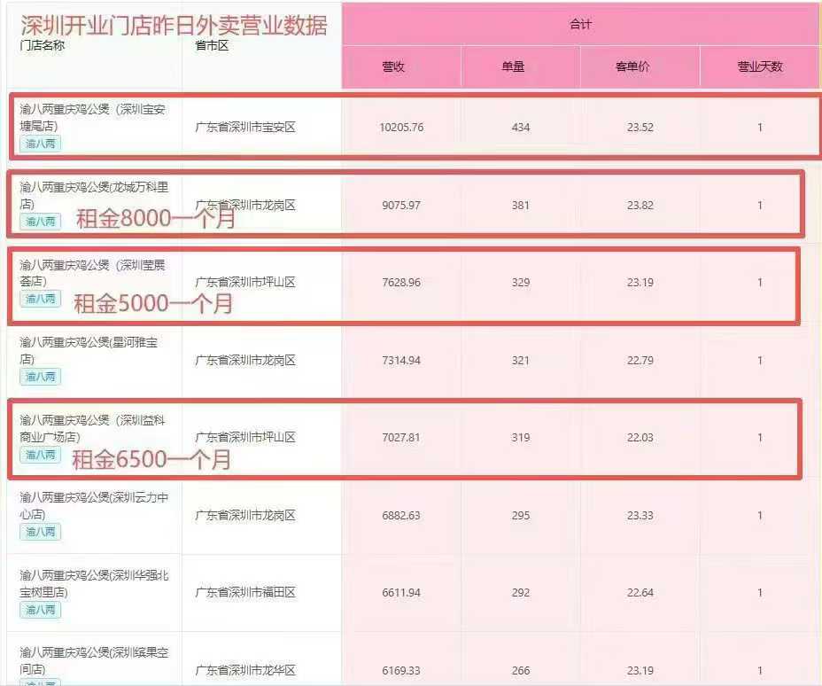 深圳开渝八两重庆鸡公煲店